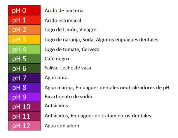 ph chart levels