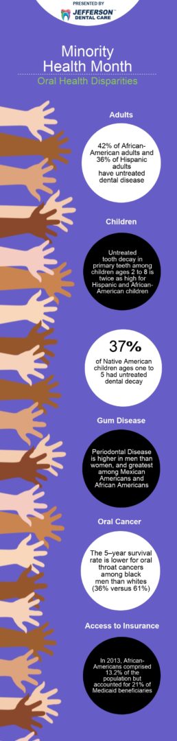 Oral Health Disparities in Minority Populations